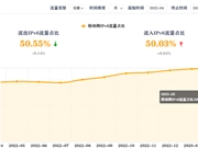 超越IPv4!国内移动网络IPv6流量终于突破50%大关