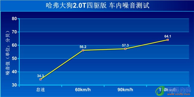 多花2万买个2.0T四驱！哈弗大狗这个版本值吗？
