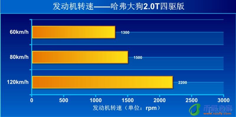 多花2万买个2.0T四驱！哈弗大狗这个版本值吗？