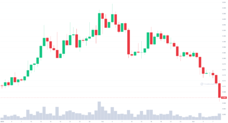Dogecoin 年度表现:Doge 下跌 4%:来源@CoinMarketCap