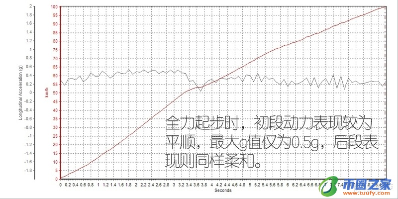 多花2万买个2.0T四驱！哈弗大狗这个版本值吗？