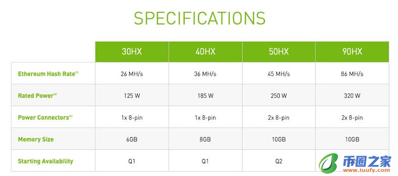 Nvidia将推专业显卡CMP矿卡 以太坊挖矿性能和效率提升插图3