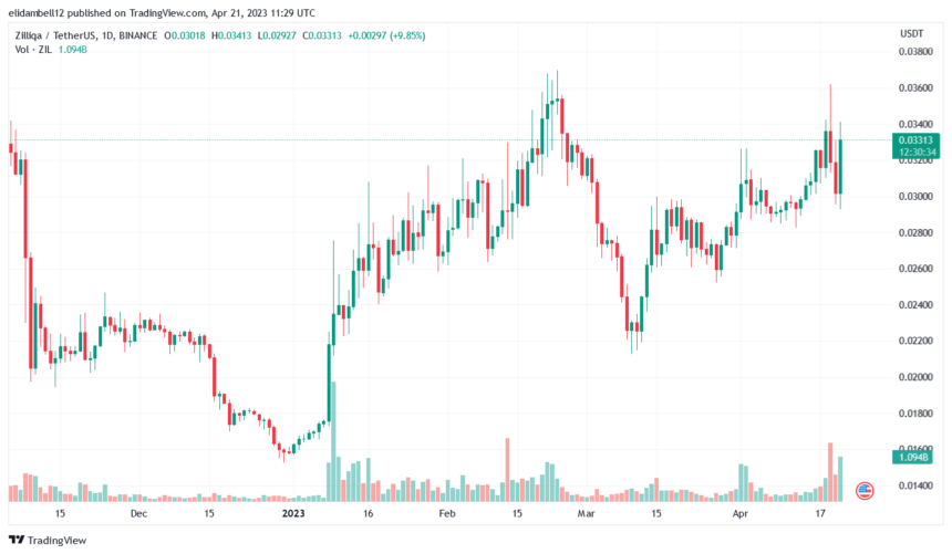 Zilliqa (ZIL) 价格飙升,网络表现令人印象深刻