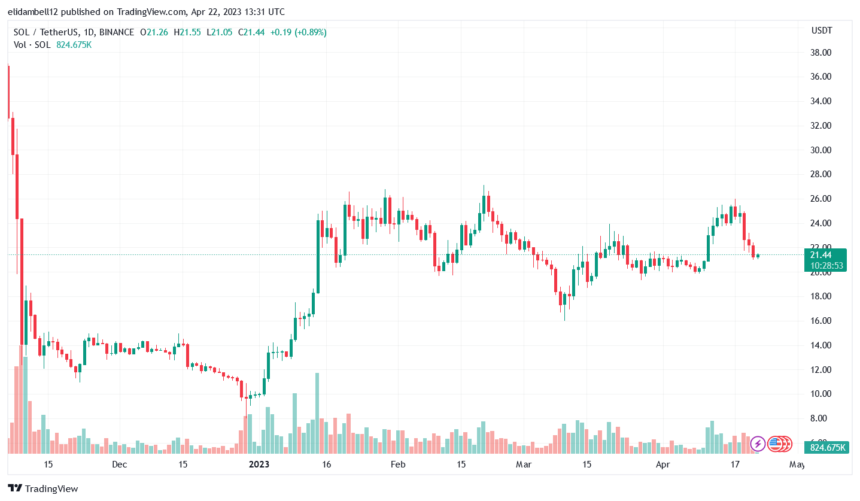 Solana (SOL) 暴跌超过 13%,它会反弹吗?