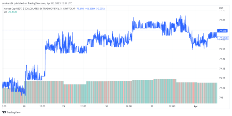 USDT 市值在 2 周内大幅增加。 资料来源:TradingView.com 上的 USDT