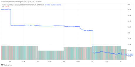 USDC 市值在 2 周内缩水 100 亿美元。 资料来源:TradingView.com 上的 USDC