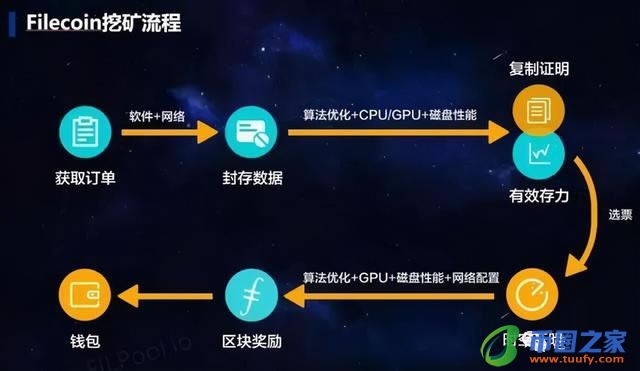 IPFS/Filecoin的挖矿原理,挖矿流程及主要特点插图7