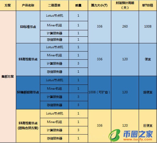 IPFS/Filecoin的挖矿原理,挖矿流程及主要特点插图15