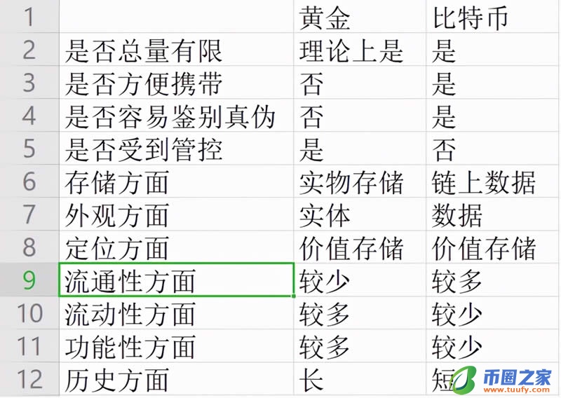 比特币和黄金的对比 比特币和黄金的区别是什么?插图1