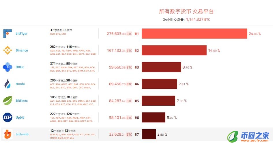 2018虚拟货币交易平台排行