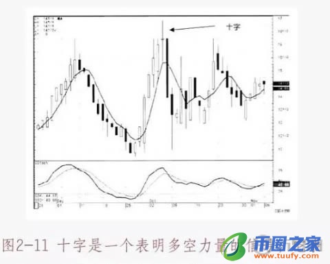 数字货币K线图基础知识：十字星形态图解插图3