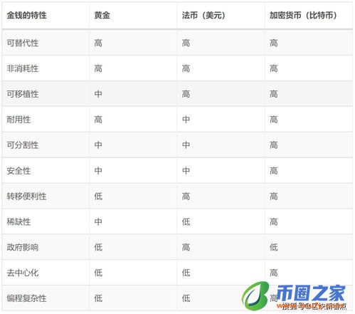 为什么比特币会被称为数字黄金？插图1