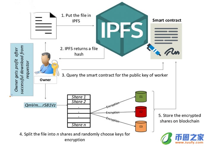 ipfs一币能涨到多少钱?IPFS值得投资吗?插图1