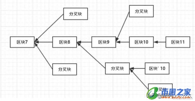 区块链解读：PoW共识机制的51%算力攻击插图3