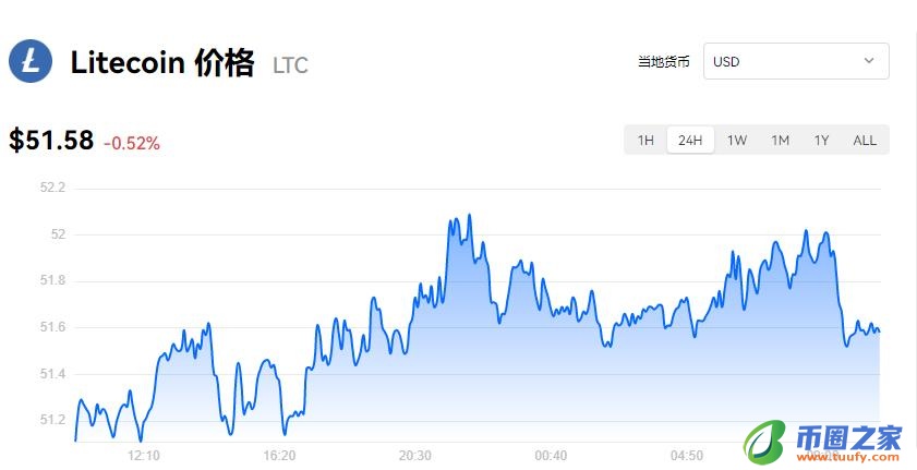 莱特币多少钱一枚？LTC莱特币今日行情插图1