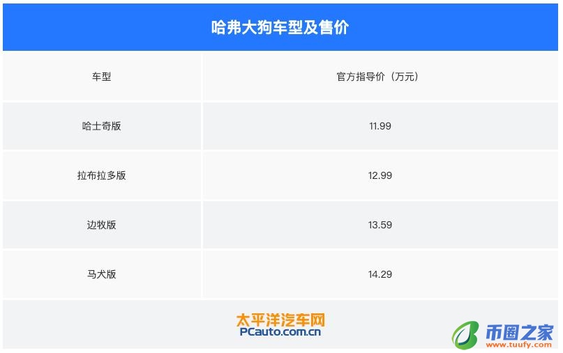 哈弗大狗哪款性价比最高？看完你就有答案了