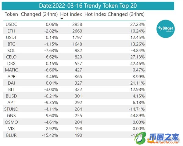 Bitget 研究院：瑞士信贷暴雷使资金更加谨慎 市场涨跌出现分歧-第13张图片-binance下载