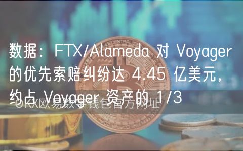 数据：FT/Alameda 对 Voyager 的优先索赔纠纷达 4.45 亿美元，约占 Voyager 资产的 1/3