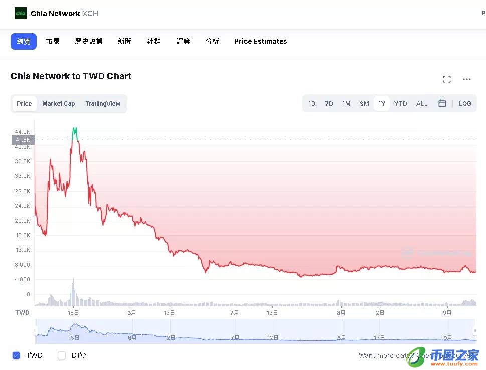 chia币价格今日行情（走势分析）