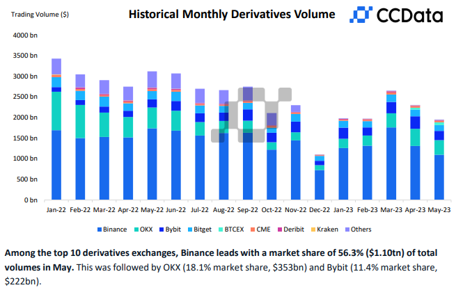 CEX月度衍生品交易量