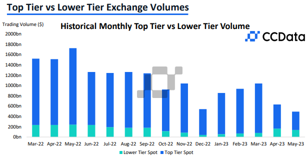 顶级vs次级CEX月度交易量