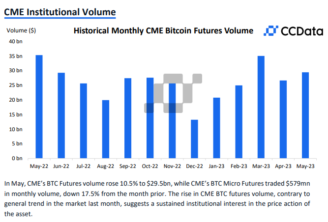 CME比特币期货月度交易量