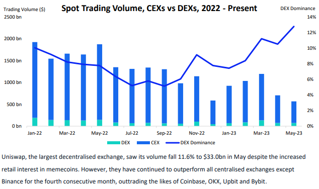 CEX vs DEX现货月度交易量