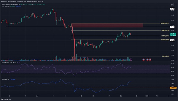 Solana 重新测试 16.1 美元，多头准备再次看涨