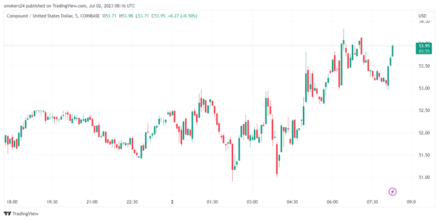 COMP 的交易价格约为 53 美元,仍然显示出看涨迹象:来源@Tradingview