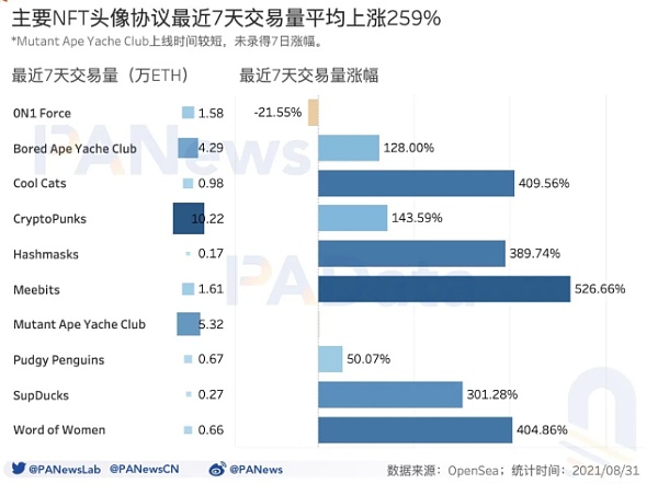 数读NFT头像FOMO潮：近7天交易量占历史总量37% 换手收益逐次下降