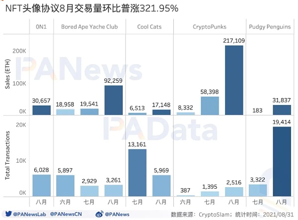 数读NFT头像FOMO潮：近7天交易量占历史总量37% 换手收益逐次下降