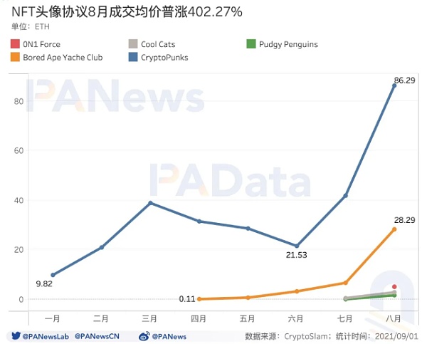 数读NFT头像FOMO潮：近7天交易量占历史总量37% 换手收益逐次下降