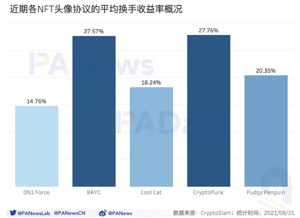 数读NFT头像FOMO潮：近7天交易量占历史总量37% 换手收益逐次下降