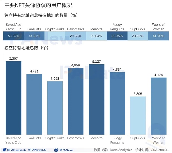 数读NFT头像FOMO潮：近7天交易量占历史总量37% 换手收益逐次下降