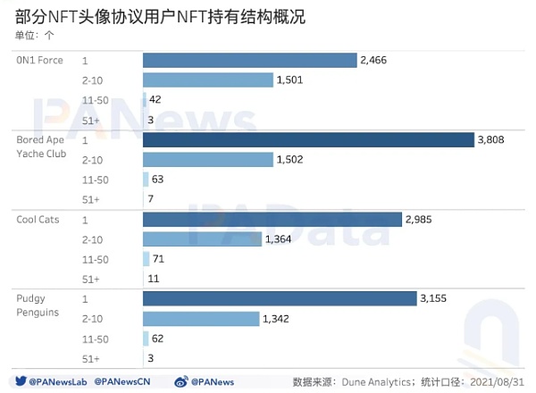 数读NFT头像FOMO潮：近7天交易量占历史总量37% 换手收益逐次下降