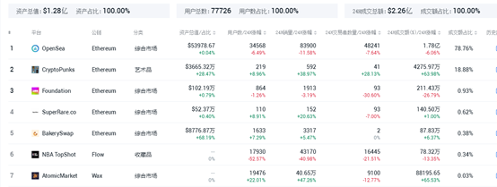 欧易OKEx NFT平台上线打破NFT市场格局，巨头为何争相入局NFT？