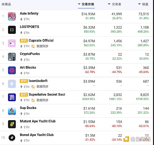 金色观察 | NFT卷土重来：转与扩张并存