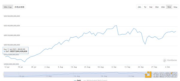 金色DeFi日报 | 以太坊链上NFT销售总额突破70亿美元 DeFi周报 |以太坊链上NFT的总销售额超过70亿美元