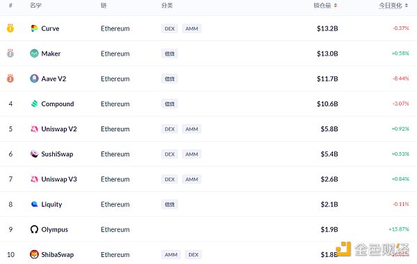 金色DeFi日报 | 以太坊链上NFT销售总额突破70亿美元 DeFi周报 |以太坊链上NFT的总销售额超过70亿美元