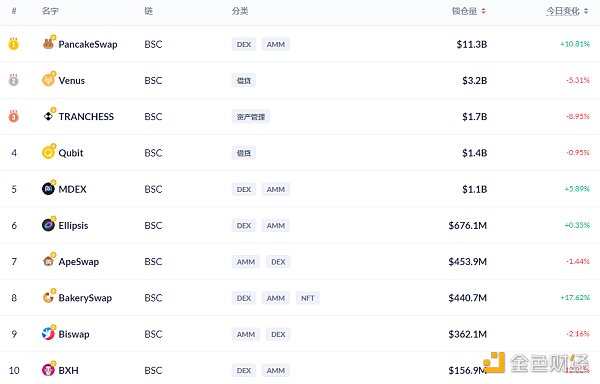 金色DeFi日报 | 以太坊链上NFT销售总额突破70亿美元 DeFi周报 |以太坊链上NFT的总销售额超过70亿美元