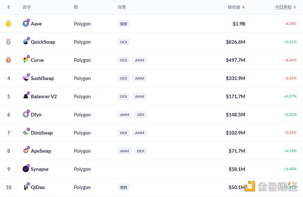金色DeFi日报 | 以太坊链上NFT销售总额突破70亿美元 DeFi周报 |以太坊链上NFT的总销售额超过70亿美元