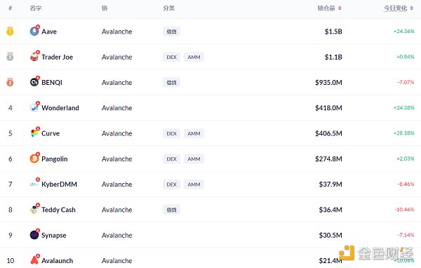 金色DeFi日报 | 以太坊链上NFT销售总额突破70亿美元 DeFi周报 |以太坊链上NFT的总销售额超过70亿美元