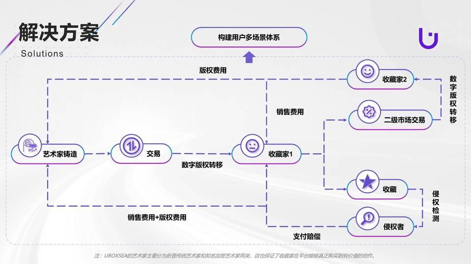 三分钟了解 UBOXSEA：用成熟验证体系探索 NFT 版权突破之路
