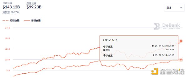 金色DeFi日报 | 美联社推出高级NFT系列 包含过去100年的历史新闻