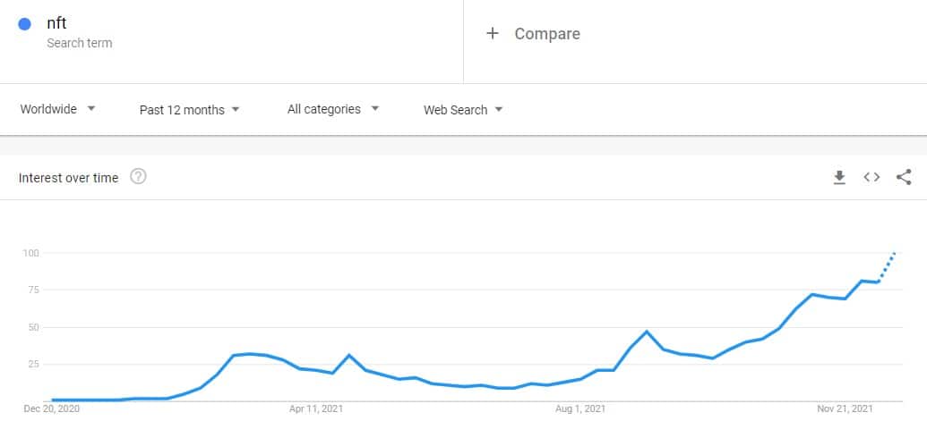 Google Trends 2021 Edition: NFTs Look to Break the ATH Record