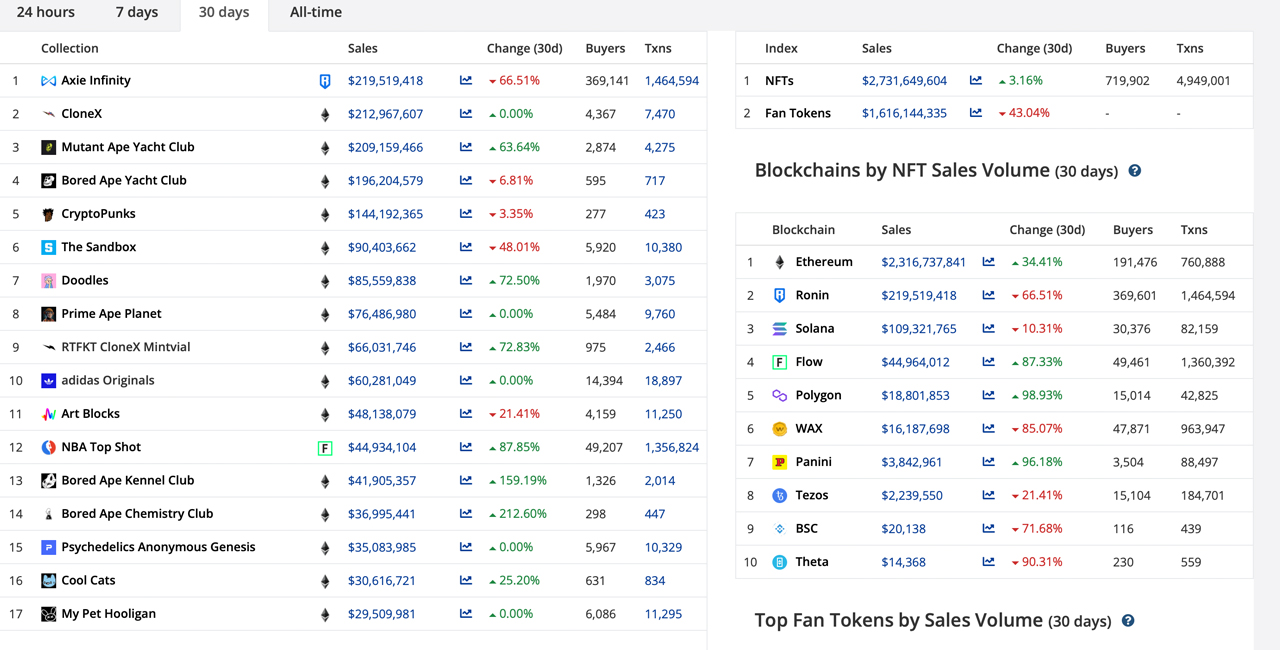 $2.7 Billion in NFT Sales Recorded Last Month — ETHereum, Ronin, Solana Top 3 NFT Networks
