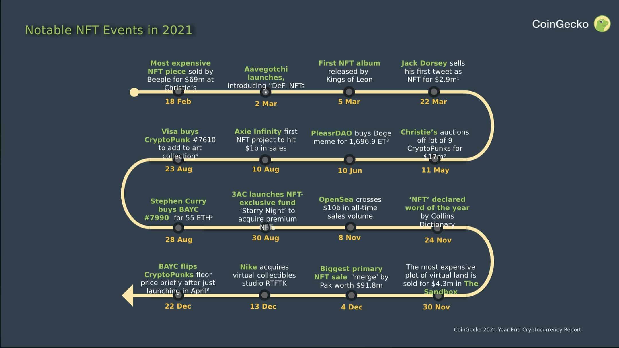 DeFi and NFT Scaled to New Heights in 2021: CoinGecko Report