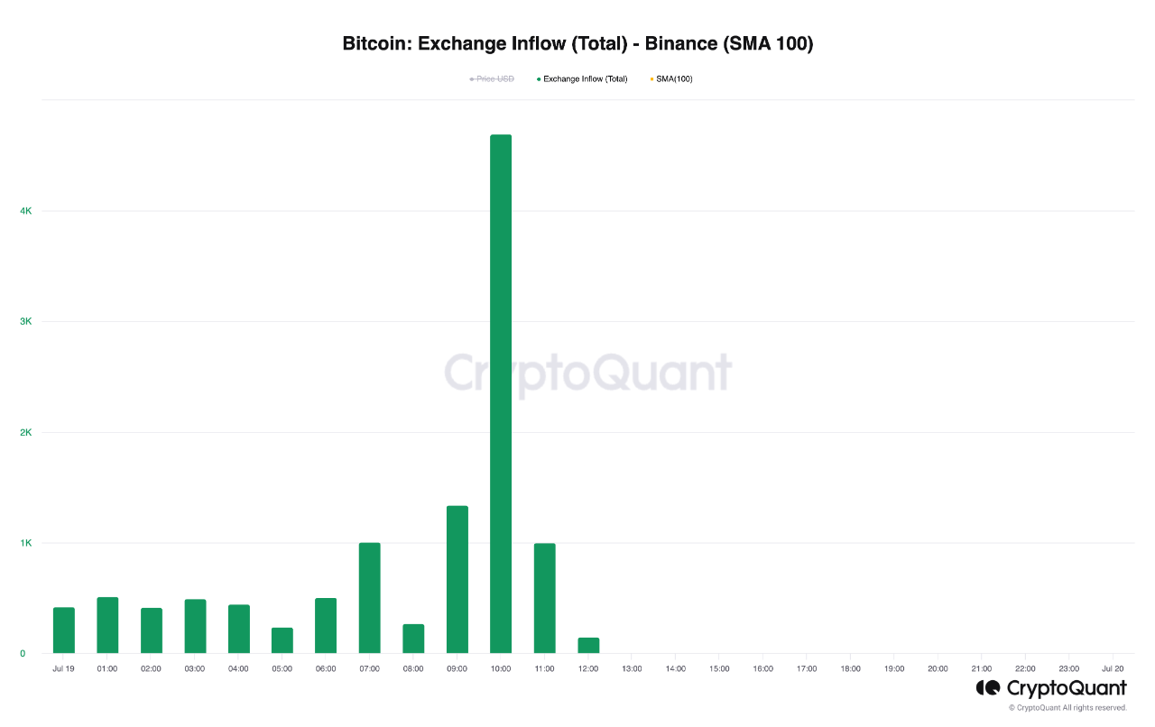 比特币交易流入币安
