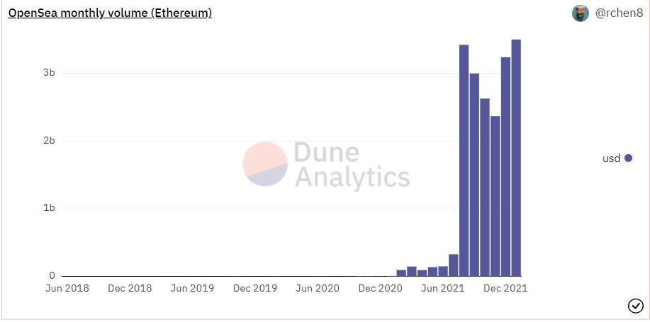 NFT Platform OpenSea Hits Record $3.5B in Monthly ETHereum Volume