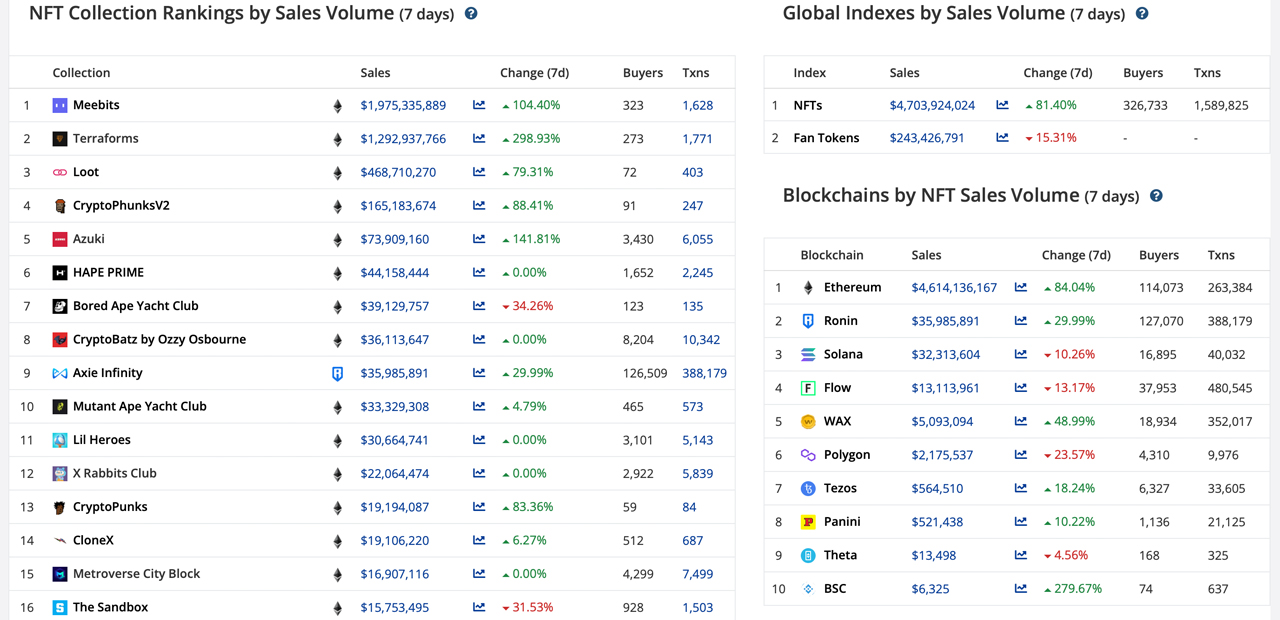 Despite the Drop in Crypto Prices, Weekly NFT Sales Reach $4.7 Billion, Increasing 81%